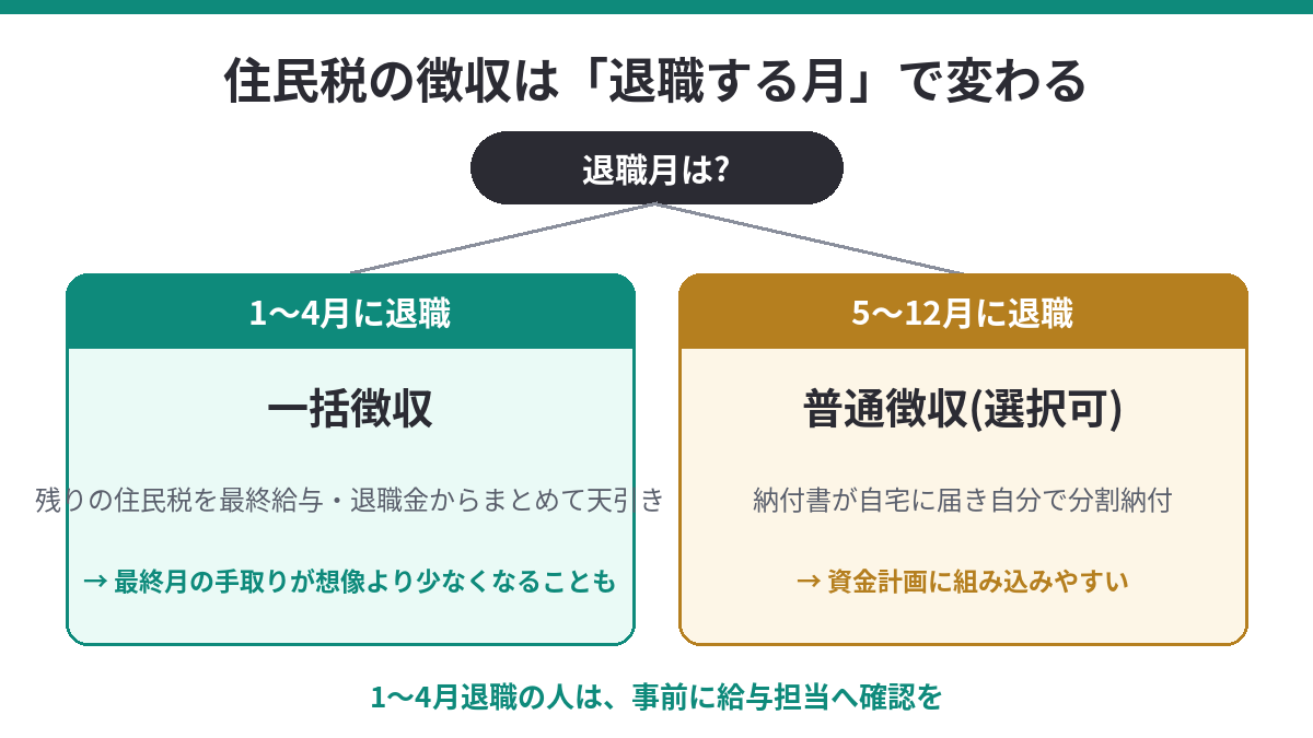 住民税の徴収方法は退職月で変わる(1〜4月は一括徴収・5〜12月は普通徴収)の分岐図