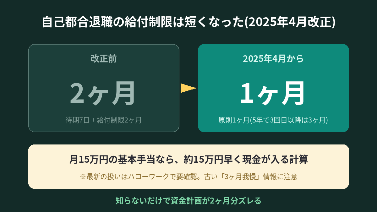 自己都合退職の給付制限が2ヶ月から1ヶ月に短縮(2025年4月改正)された比較図