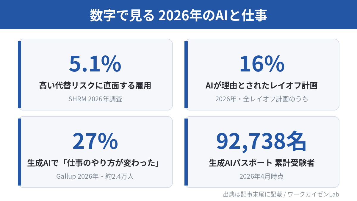 2026年のAIと仕事に関する4つの調査データ(SHRM 5.1%・レイオフ計画16%・Gallup 27%・生成AIパスポート受験者92,738名)