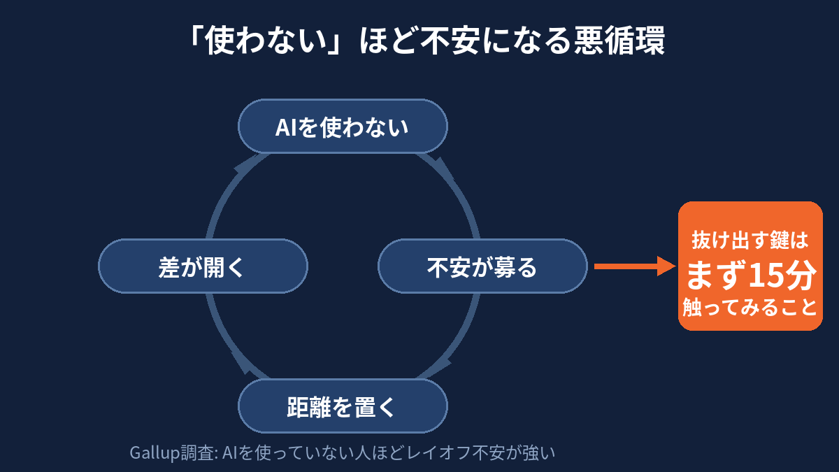 AIを使わないほど不安になる悪循環の図(使わない→不安→距離を置く→差が開く)と抜け出す鍵