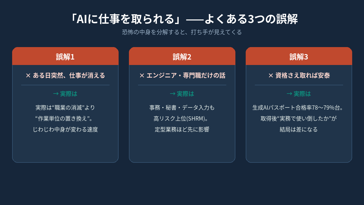AIに仕事を取られるという恐怖のよくある3つの誤解と実際。突然消えるのではなく作業単位の置き換え/専門職だけでなく事務・秘書も高リスク/資格取得後に実務で使い倒したかが差になる