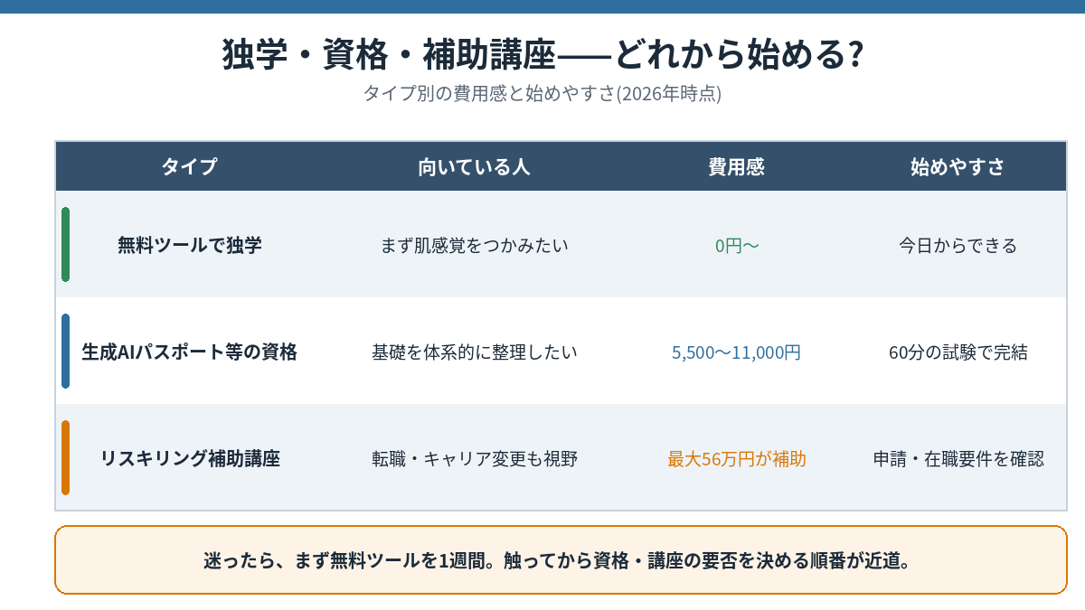 独学・資格・補助講座のタイプ別比較表。無料ツールで独学は0円〜今日から/生成AIパスポート等の資格は5,500〜11,000円で60分/リスキリング補助講座は最大56万円補助だが申請要件確認