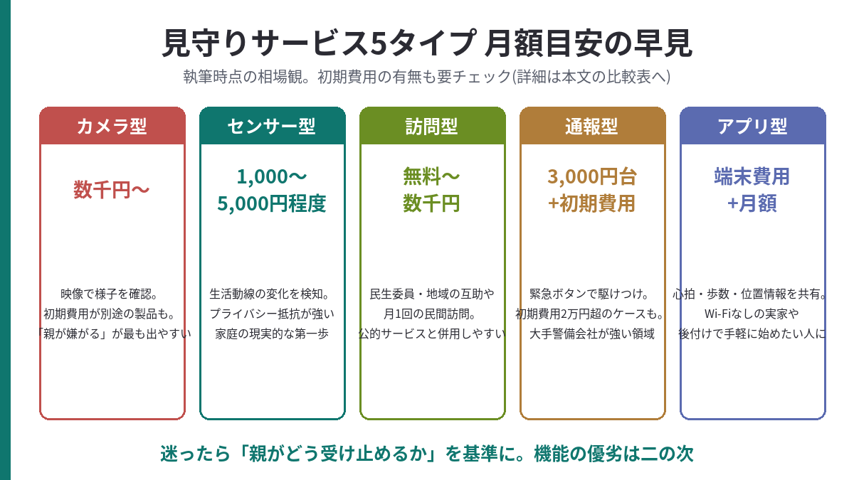 見守りサービス5タイプの月額目安早見。カメラ型は数千円〜、センサー型1,000〜5,000円程度、訪問型は無料〜数千円、通報型3,000円台+初期費用、アプリ型は端末費用+月額