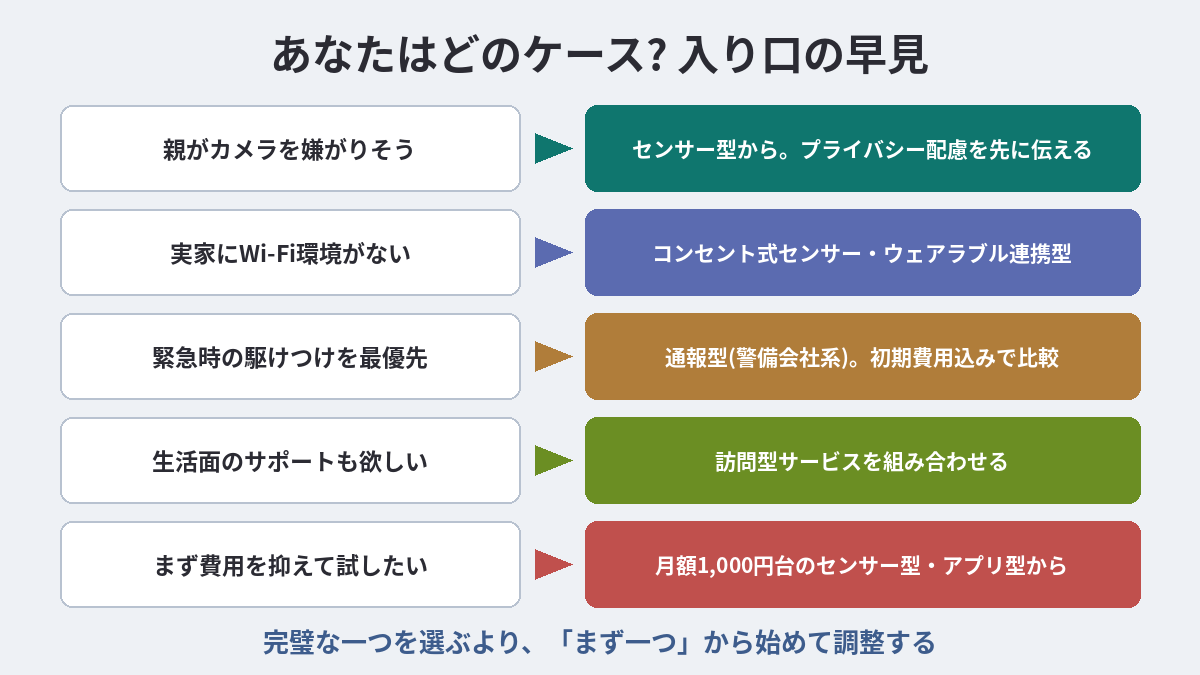 ケース別の入り口早見。カメラを嫌がるならセンサー型、Wi-Fiなしはコンセント式センサー、駆けつけ最優先は通報型、生活サポートは訪問型、費用重視は月額1,000円台から
