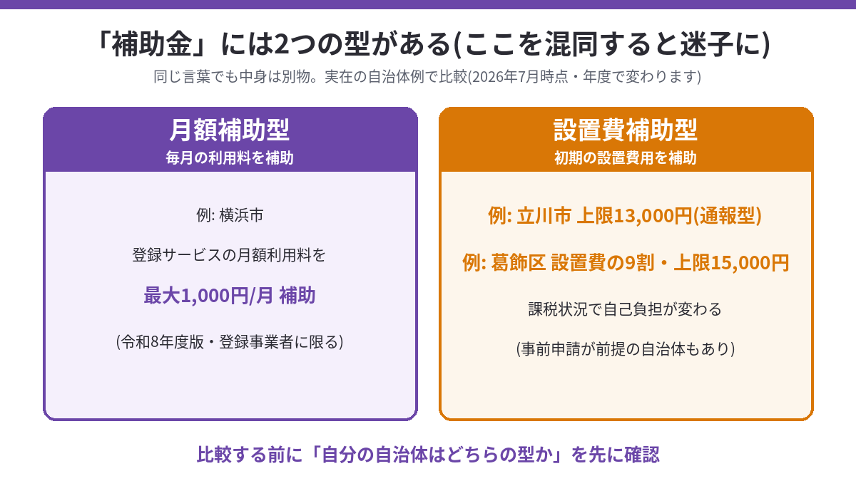 見守り補助金の2つの型(月額補助型と設置費補助型)の対比図。横浜市・立川市・葛飾区の実例つき