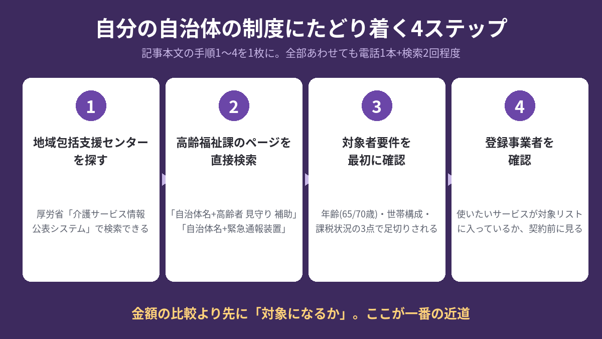 自分の自治体の見守り補助制度にたどり着く4ステップ(地域包括支援センター・高齢福祉課・対象者要件・登録事業者)