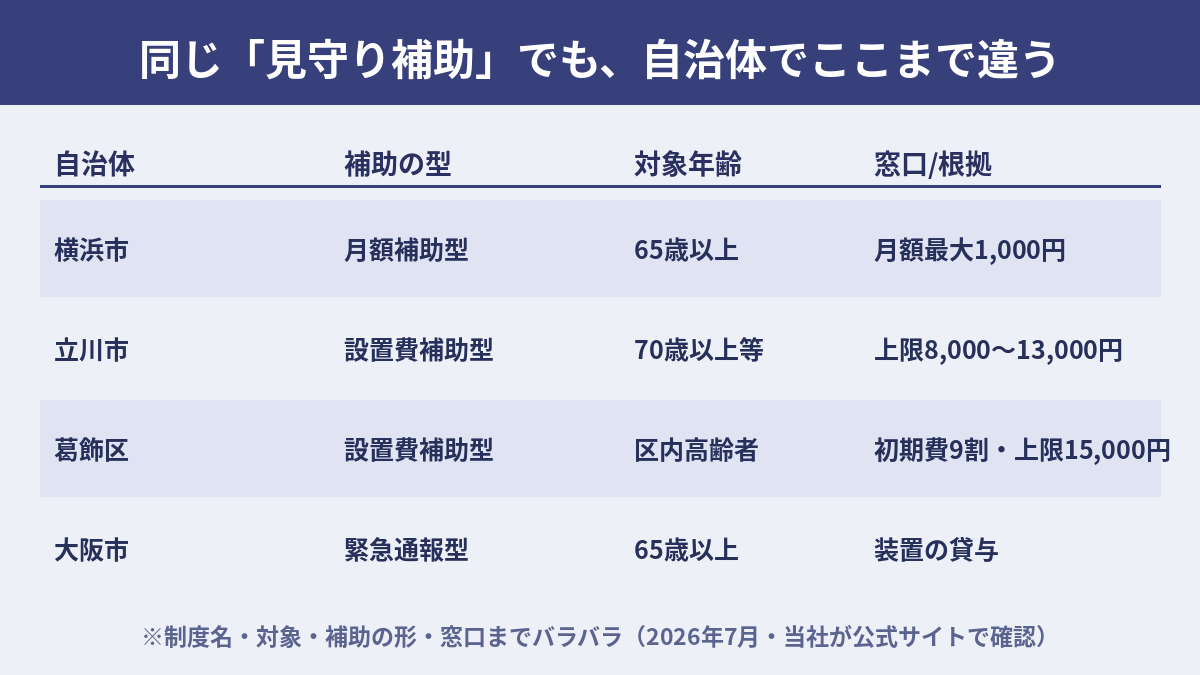 同じ見守り補助でも自治体でここまで違う対比表。横浜市は月額補助型65歳以上、立川市・葛飾区は設置費補助型、大阪市は緊急通報型
