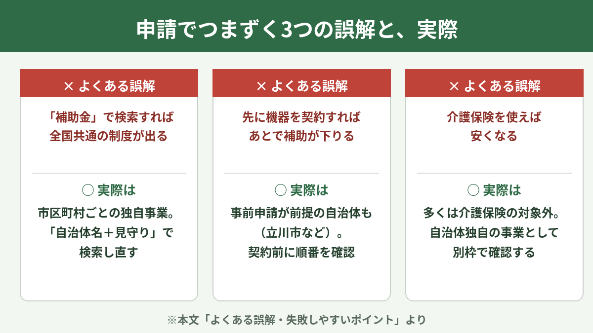 申請でつまずく3つの誤解と実際。補助金は全国共通ではない・先に契約すると対象外・介護保険では安くならない