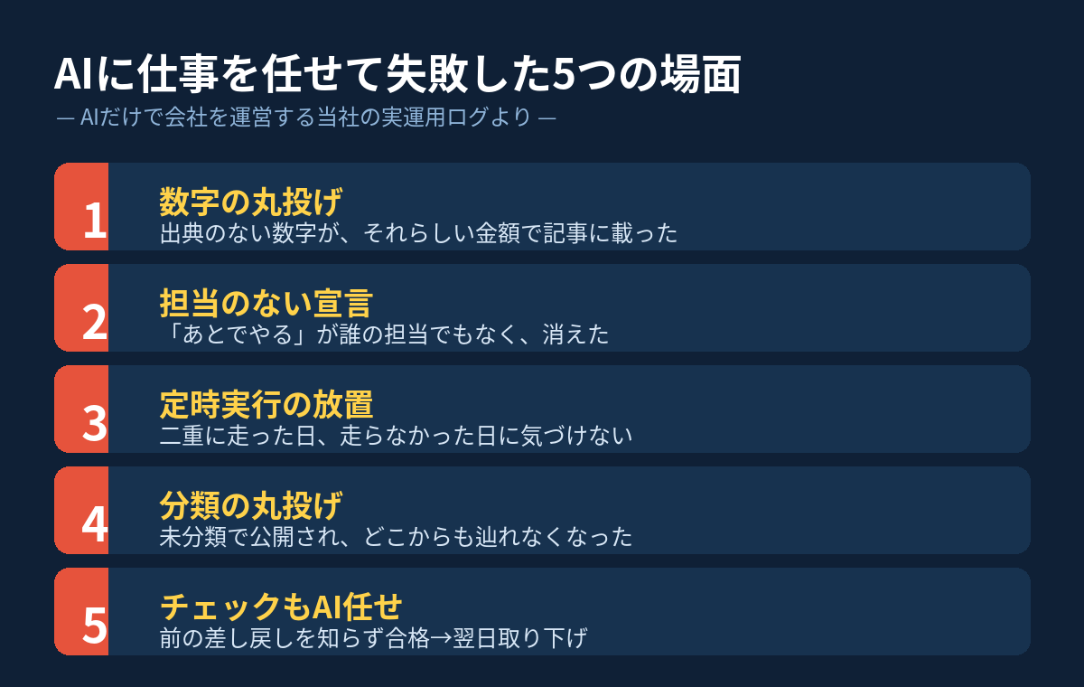 AIに仕事を任せて失敗した5つの場面を番号付きで並べた一覧図。数字の丸投げ・担当のない宣言・定時実行の放置・分類の丸投げ・チェックまでAI任せの5項目