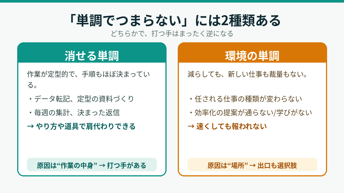単調には2種類あることを示す対比図。左=消せる単調(作業のやり方・仕組みで減らせる)、右=環境の単調(その職場では新しい仕事も裁量も増えない)