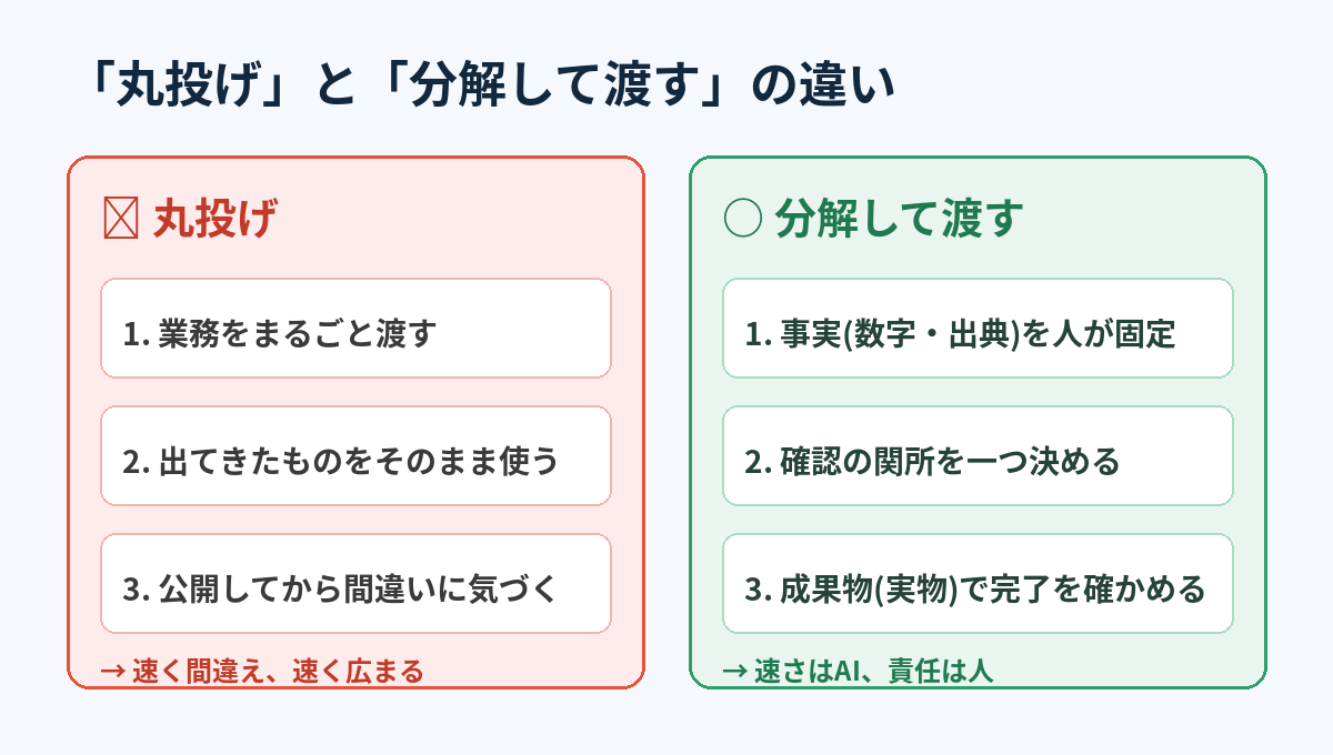丸投げと分解して渡すの違いを左右で比較した図。左は渡してそのまま公開、右は事実を固定・関所を設置・実物で確認の3ステップ