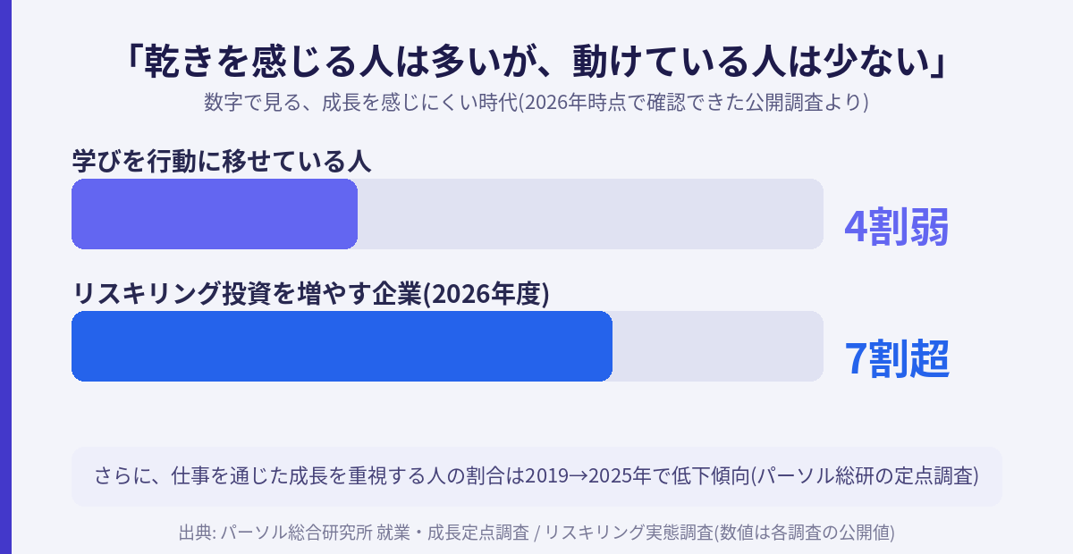 成長を感じにくい時代を示すデータ図。仕事を通じた成長を重視する層は近年低下、学びを行動に移せているのは4割弱という2つの数字を横棒で表現