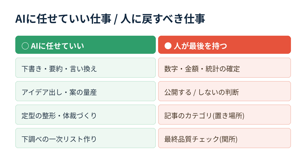 AIに任せていい仕事と人に戻すべき仕事の比較表。任せていい=下書き・要約・整形・案出し、人が持つ=数字の確定・公開判断・カテゴリ・最終品質