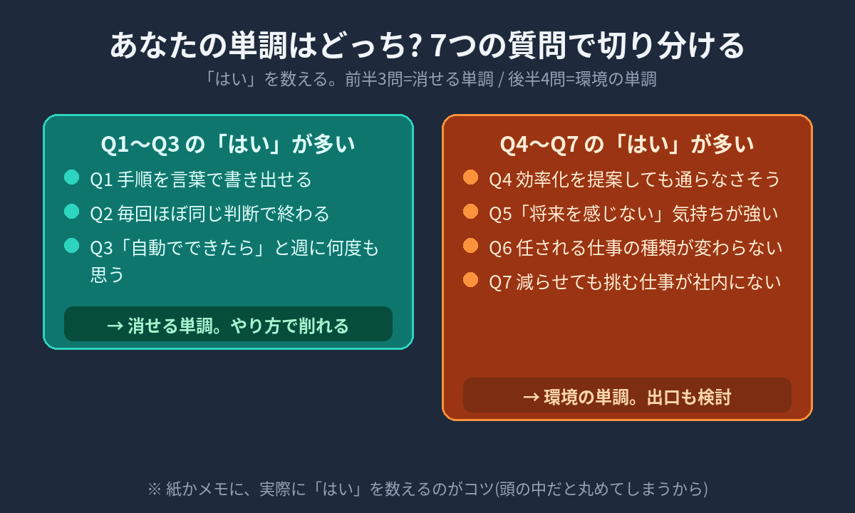7つの質問で単調の種類を切り分ける診断フロー図。Q1〜Q3のはいが多ければ消せる単調(やり方・仕組みで解決)ルート、Q4〜Q7のはいが多ければ環境の単調(出口を検討)ルートへ分岐
