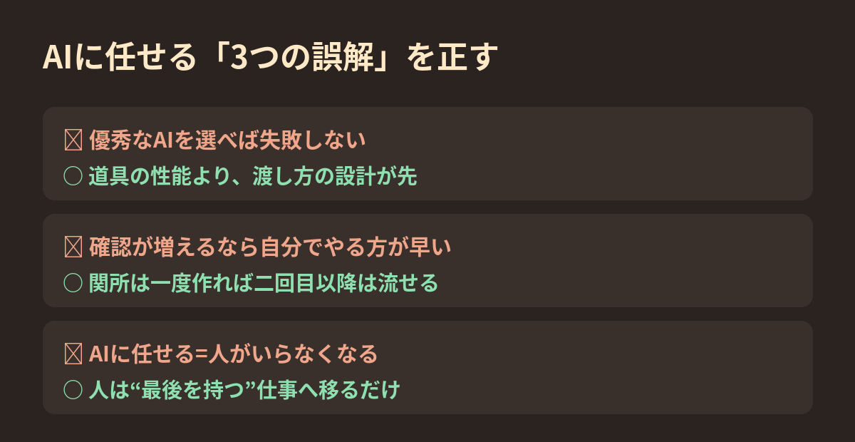 AIに任せることの3つの誤解を×から○へ言い換えたカード図。優秀なAIを選べば安心・自分でやったほうが早い・人がいらなくなるの3つを訂正