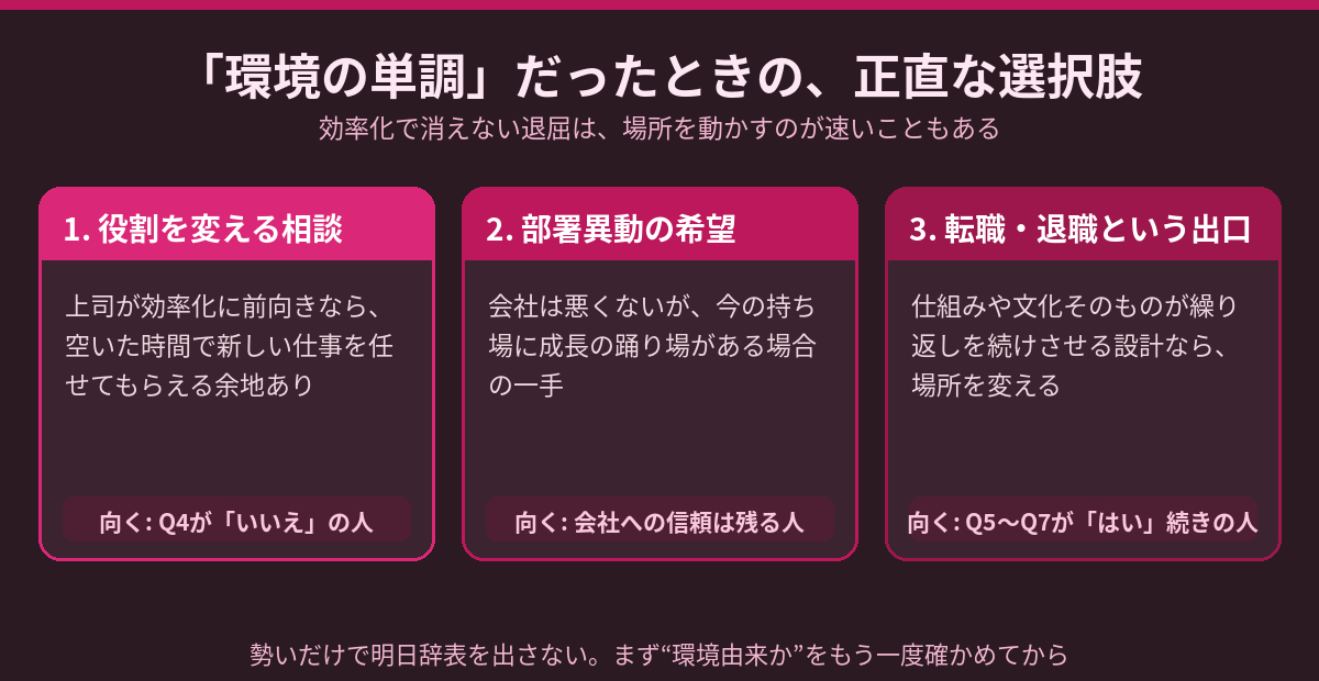 環境の単調への3つの選択肢を示すカード図。(1)社内で役割を変える相談 (2)部署異動の希望 (3)転職・退職という出口。それぞれの向き不向きを短く添える