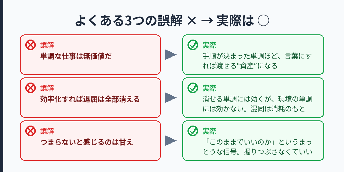 よくある誤解を正すビフォーアフター図。誤解「単調＝ダメな仕事」→実際「単調は消せる資産にもなる」、誤解「効率化すれば全部解決」→実際「環境の単調は効率化では消えない」、誤解「つまらないのは甘え」→実際「合図として受け取っていい」