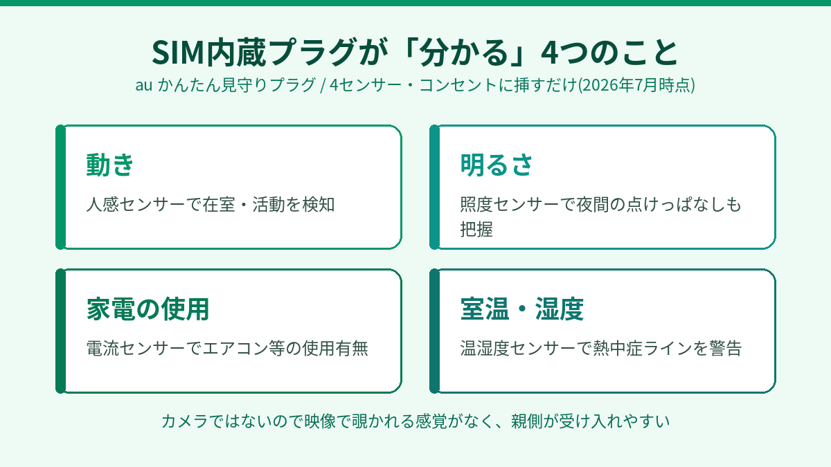au かんたん見守りプラグの4センサーで分かること(動き・明るさ・家電の使用・室温)