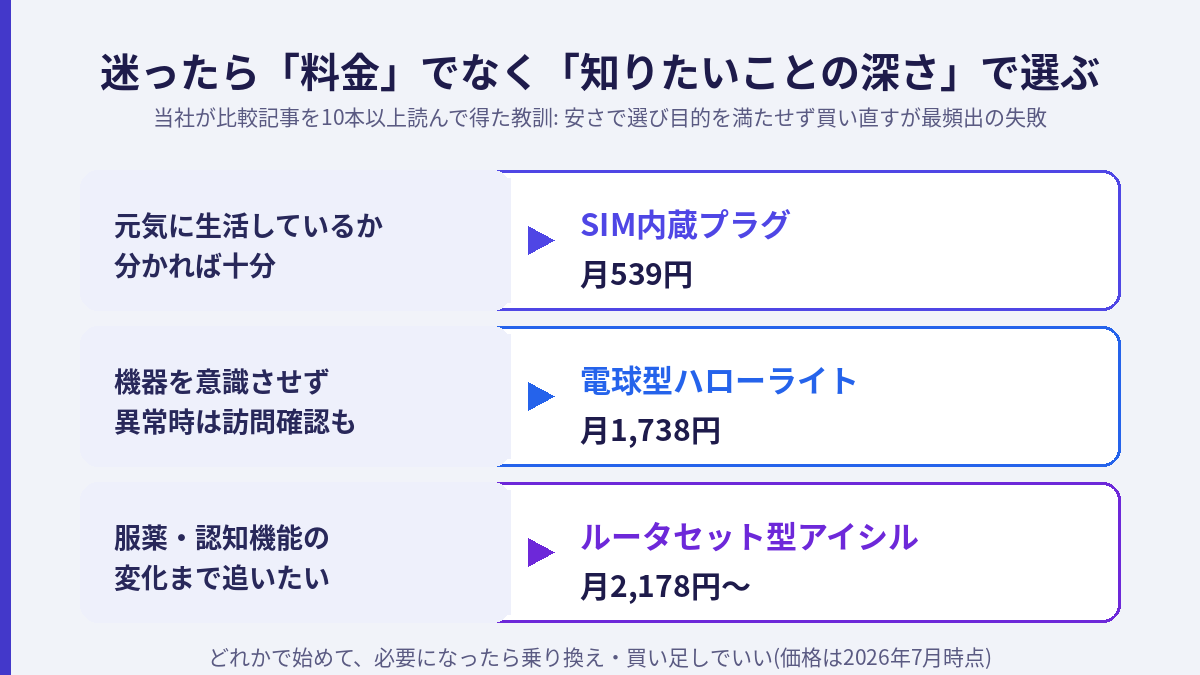 見守り方式を料金でなく知りたいことの深さで選ぶ早見(月539円・1738円・2178円)