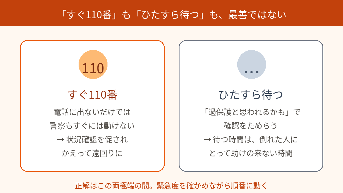 すぐ110番とひたすら待つ、2つの失敗モードの対比図