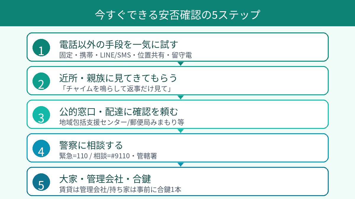 安否確認の5ステップのフローチャート(連絡・近所・公的・警察・合鍵)