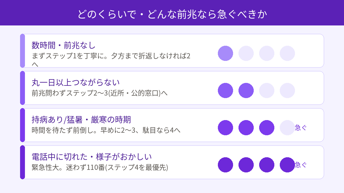 連絡が取れない時間と前兆の有無による緊急度の目安マトリクス