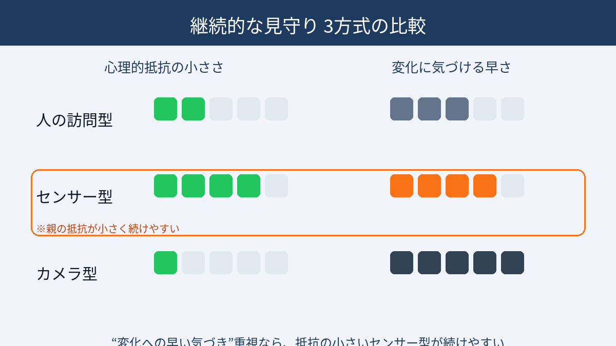 継続的な見守り3方式(人の訪問・センサー・カメラ)の心理的抵抗と気づける早さの比較バー