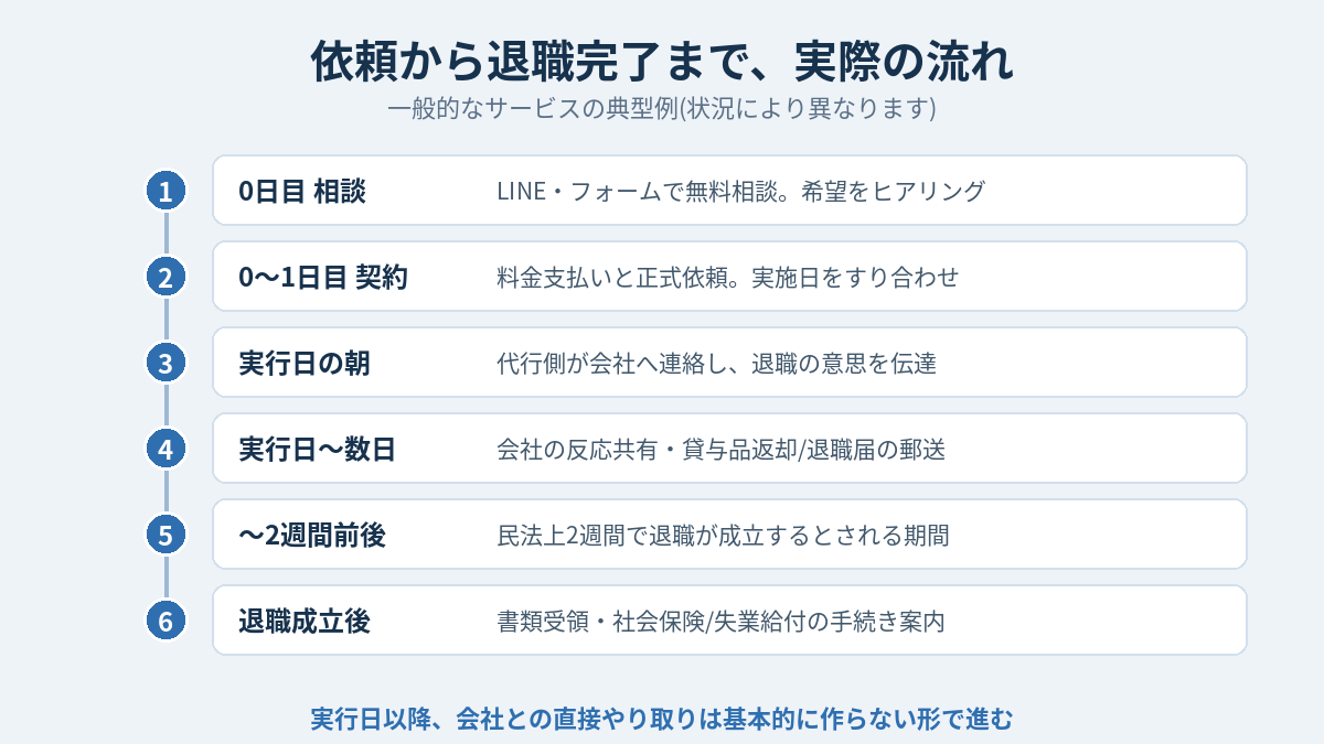 退職代行の依頼から退職完了までの流れのタイムライン図