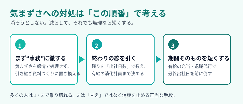 退職を伝えた後の気まずさへの対処3段階。まず事務に徹する→終わりの線を引く→期間そのものを短くする