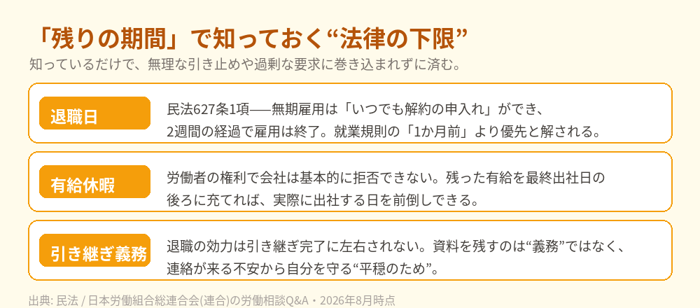 退職の残り期間で知っておく法律の下限。退職日は民法627条で2週間・有給は原則拒否できない・引き継ぎ義務は退職の効力を左右しない