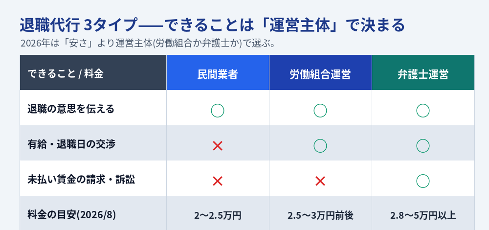 退職代行3タイプ比較。民間・労働組合・弁護士でできること(意思伝達・交渉・請求訴訟)と料金目安の違い