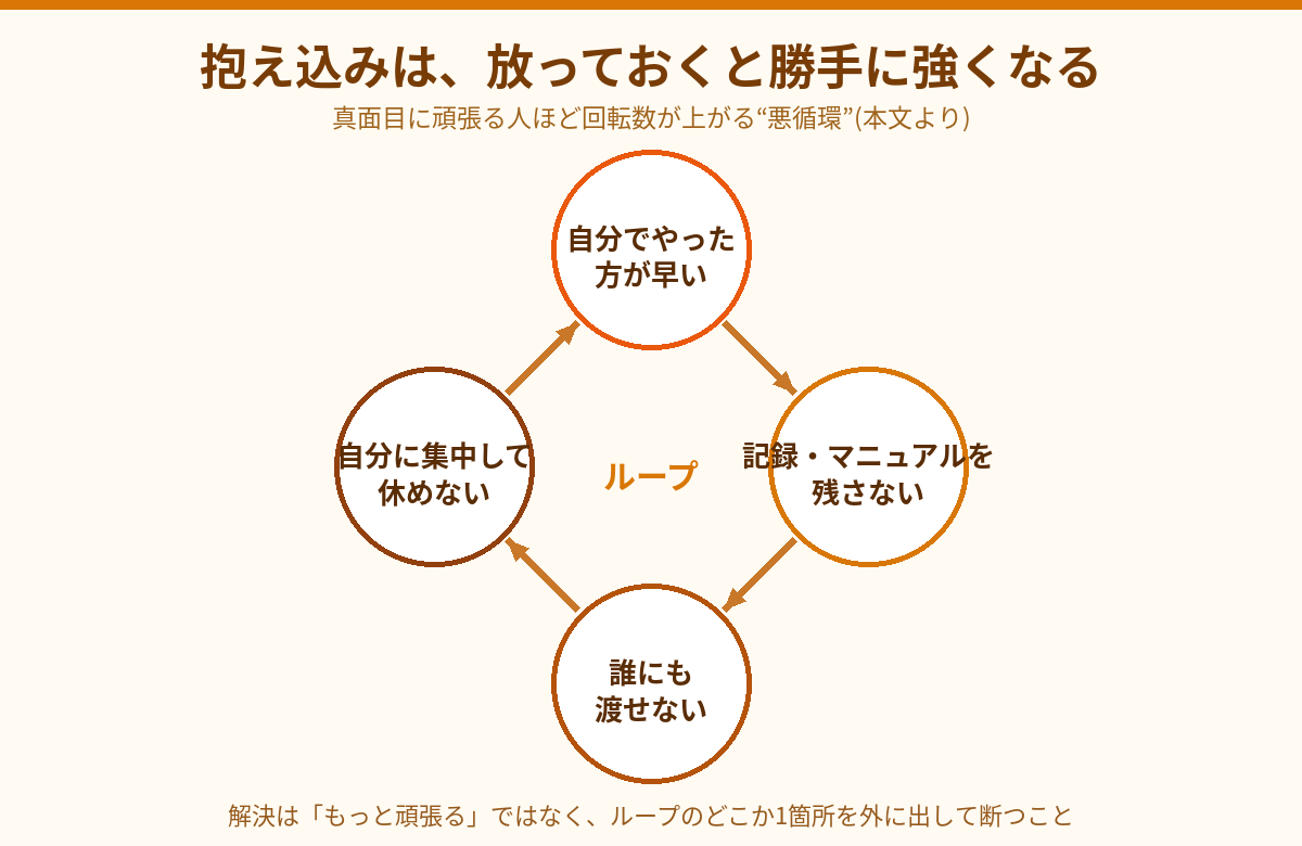 抱え込みの悪循環ループ図。自分でやった方が早い→記録・マニュアルを残さない→誰にも渡せない→自分に集中して休めない、が円環でつながり、どこか1箇所を外に出して断つと示す