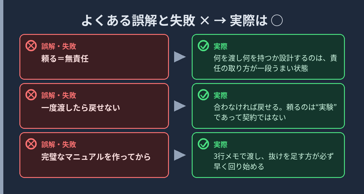 よくある誤解と失敗を正すビフォーアフター図。頼る＝無責任→責任の取り方が一段うまい状態、一度渡したら戻せない→合わなければ戻せる実験、完璧なマニュアルを作ってから→3行メモで渡し抜けを足す方が早い
