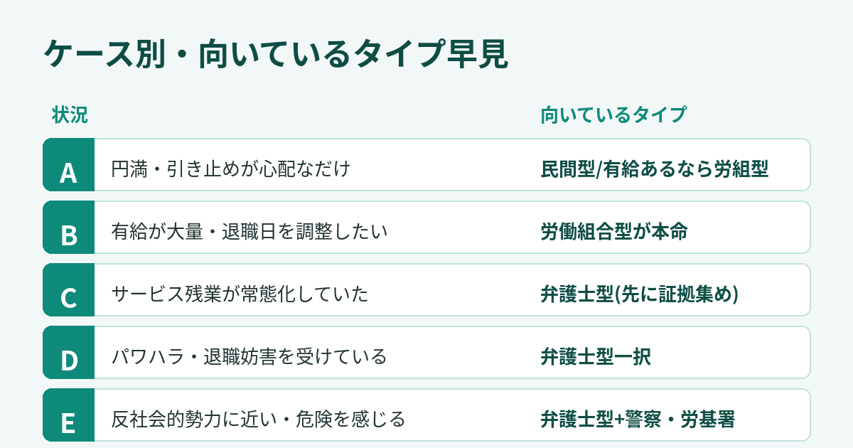 退職代行のケース別・向いているタイプ早見表。A円満=民間/労組、B有給調整=労組、Cサービス残業=弁護士、Dパワハラ=弁護士一択、E危険=弁護士+警察労基署