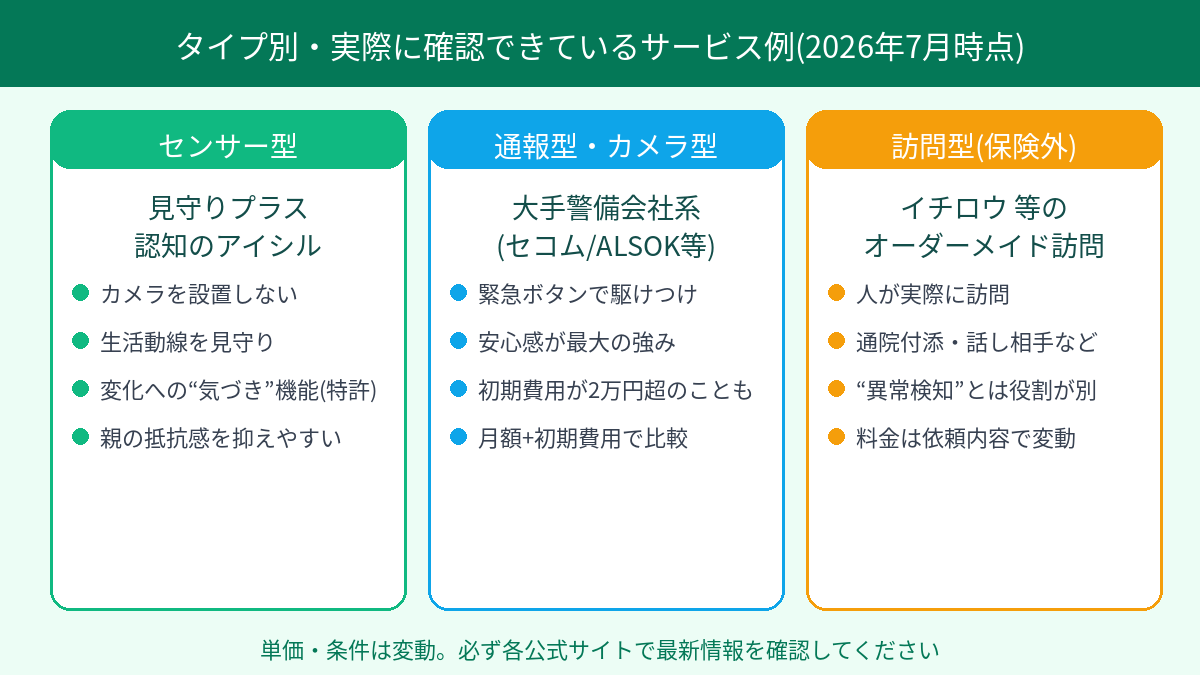見守りサービスのタイプ別(センサー型・通報カメラ型・訪問型)に実際に確認できているサービス例の早見