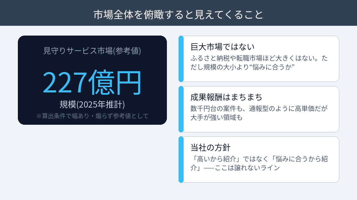 見守りサービス市場227億円規模と成果報酬・紹介方針の俯瞰図