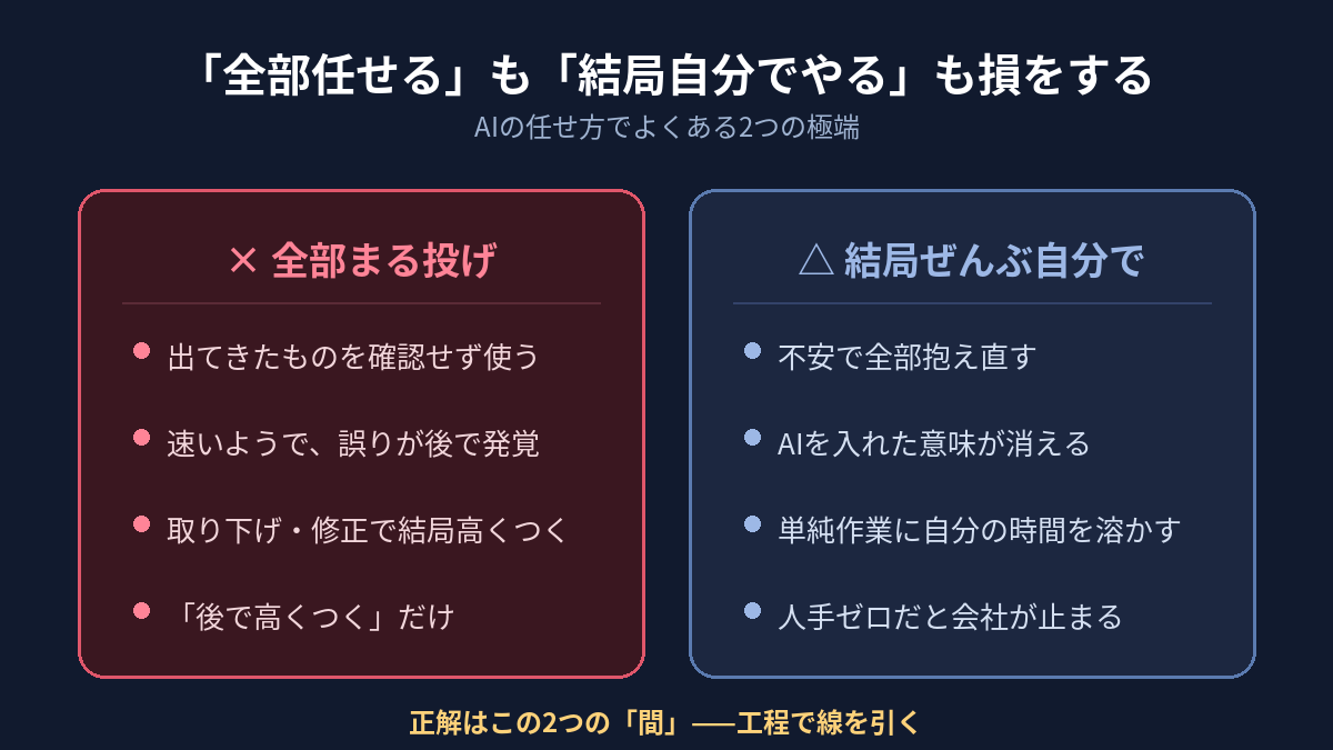 AIに全部任せると結局自分でやる、2つの失敗モードの対比図