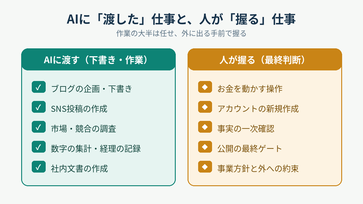 AIに渡した仕事と人に残した仕事を左右で分けた図