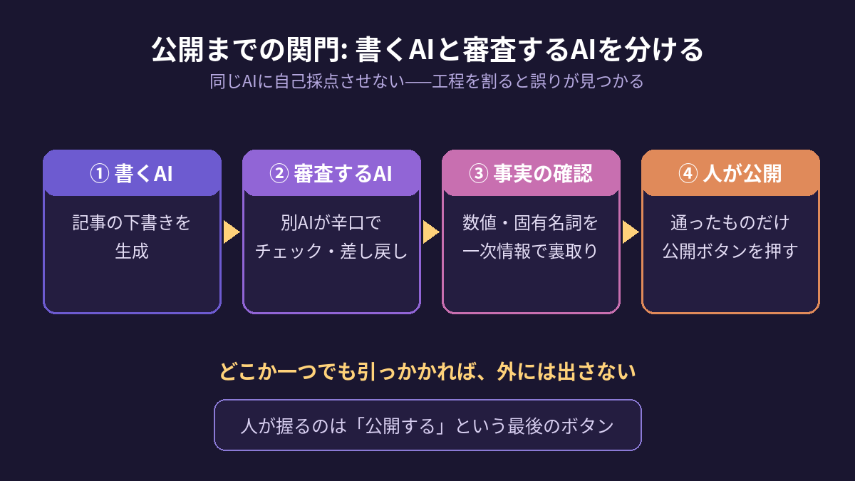 書くAIと審査するAIを分ける公開前チェック工程のフロー図
