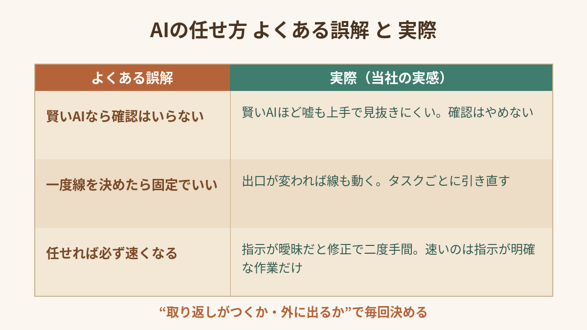 AIの任せ方についてのよくある誤解と実際の対比表