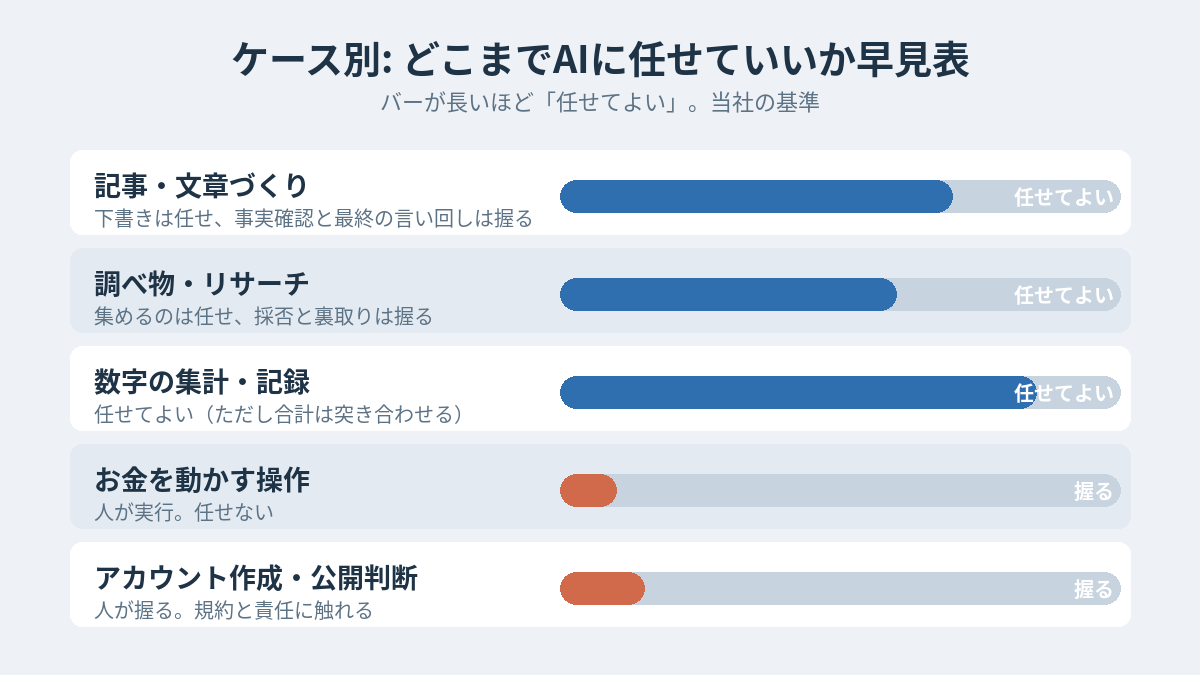 タスク別にどこまでAIに任せていいかを示した早見表